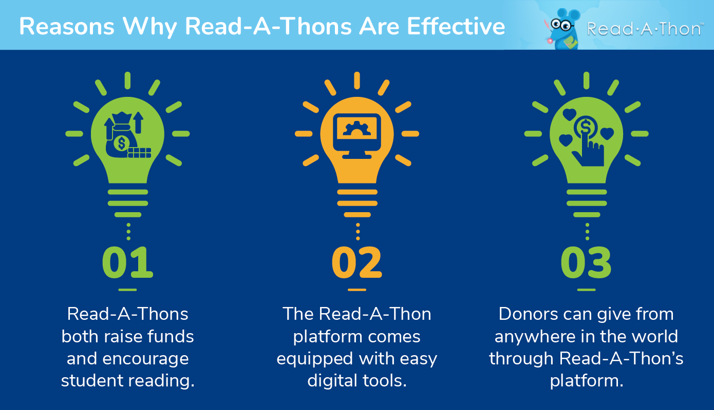 Reasons hosting a Read-A-Thon is an effective school fundraising idea, as explained in more detail below.